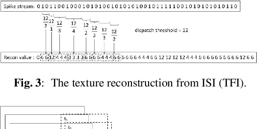 Figure 4 for A Retina-inspired Sampling Method for Visual Texture Reconstruction