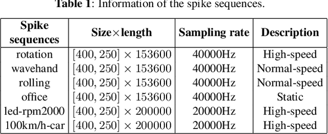 Figure 2 for A Retina-inspired Sampling Method for Visual Texture Reconstruction