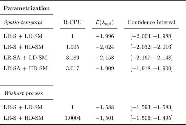 Figure 2 for Gaussian variational approximation for high-dimensional state space models