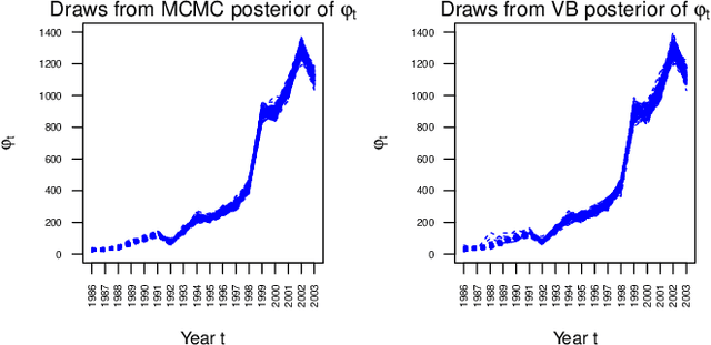 Figure 4 for Gaussian variational approximation for high-dimensional state space models