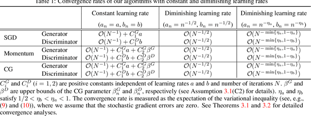 Figure 1 for Conjugate Gradient Method for Generative Adversarial Networks