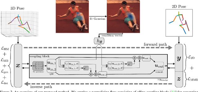 Figure 3 for Probabilistic Monocular 3D Human Pose Estimation with Normalizing Flows