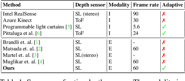 Figure 2 for Event Guided Depth Sensing