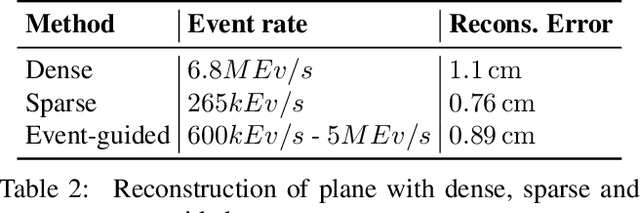 Figure 4 for Event Guided Depth Sensing