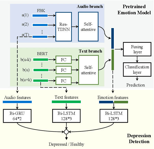 Figure 1 for Climate and Weather: Inspecting Depression Detection via Emotion Recognition