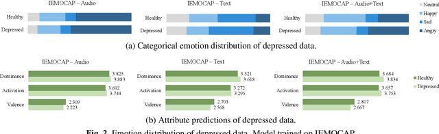 Figure 4 for Climate and Weather: Inspecting Depression Detection via Emotion Recognition
