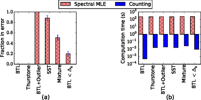 Figure 1 for Simple, Robust and Optimal Ranking from Pairwise Comparisons