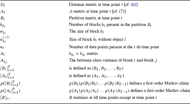 Figure 2 for Probabilistic Clustering of Time-Evolving Distance Data