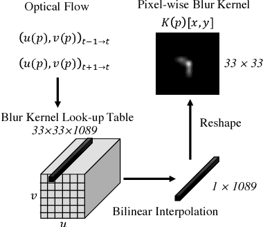 Figure 4 for Reblur2Deblur: Deblurring Videos via Self-Supervised Learning