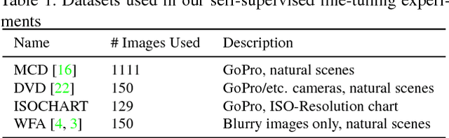 Figure 1 for Reblur2Deblur: Deblurring Videos via Self-Supervised Learning