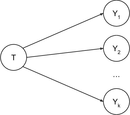 Figure 1 for Machine Learning Tests for Effects on Multiple Outcomes