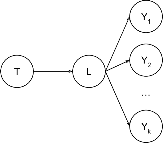 Figure 3 for Machine Learning Tests for Effects on Multiple Outcomes