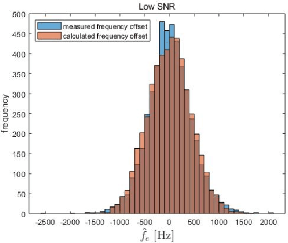 Figure 4 for Designing a Robust Carrier Frequency Offset Estimation Scheme for Meeting Target Decoding Performance in an OFDM System