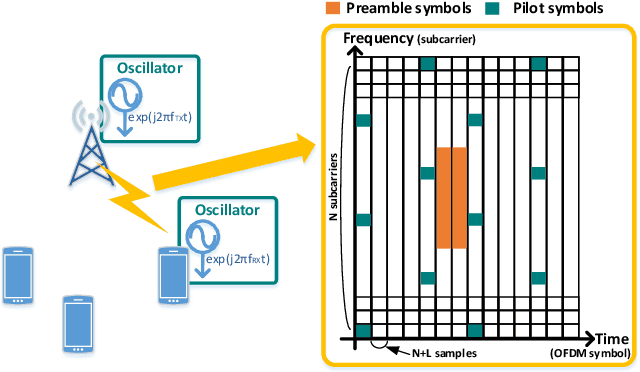 Figure 1 for Designing a Robust Carrier Frequency Offset Estimation Scheme for Meeting Target Decoding Performance in an OFDM System