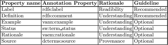Figure 3 for Best Practices for Implementing FAIR Vocabularies and Ontologies on the Web