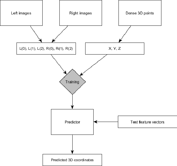 Figure 3 for Automatic 3D Point Set Reconstruction from Stereo Laparoscopic Images using Deep Neural Networks