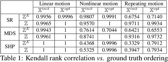 Figure 2 for Discrete Laplace Operator Estimation for Dynamic 3D Reconstruction