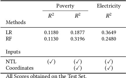 Figure 3 for Under the Radar -- Auditing Fairness in ML for Humanitarian Mapping