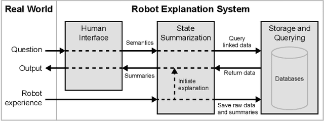 Figure 1 for Towards A Robot Explanation System: A Survey and Our Approach to State Summarization, Storage and Querying, and Human Interface