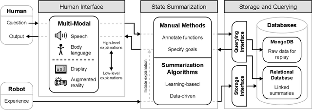 Figure 2 for Towards A Robot Explanation System: A Survey and Our Approach to State Summarization, Storage and Querying, and Human Interface