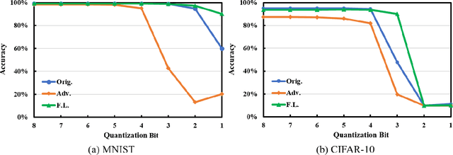 Figure 1 for Improving Adversarial Robustness in Weight-quantized Neural Networks