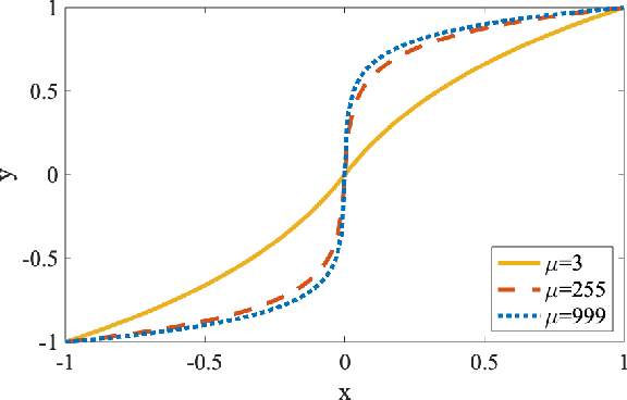 Figure 3 for Improving Adversarial Robustness in Weight-quantized Neural Networks