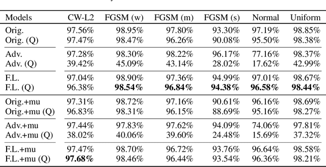 Figure 4 for Improving Adversarial Robustness in Weight-quantized Neural Networks