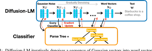 Figure 1 for Diffusion-LM Improves Controllable Text Generation