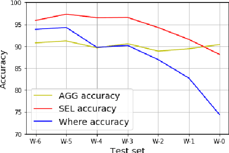 Figure 1 for Zero-shot Text-to-SQL Learning with Auxiliary Task