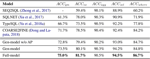 Figure 2 for Zero-shot Text-to-SQL Learning with Auxiliary Task