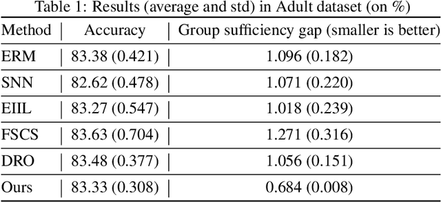 Figure 1 for On Learning Fairness and Accuracy on Multiple Subgroups