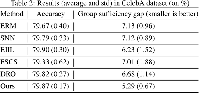 Figure 2 for On Learning Fairness and Accuracy on Multiple Subgroups
