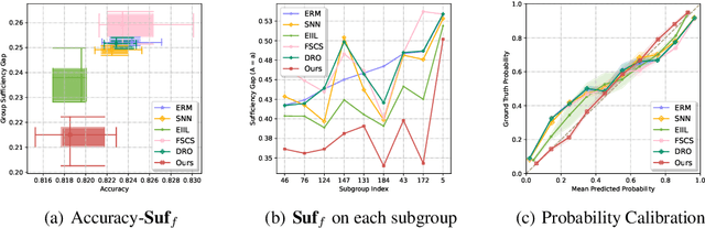 Figure 3 for On Learning Fairness and Accuracy on Multiple Subgroups