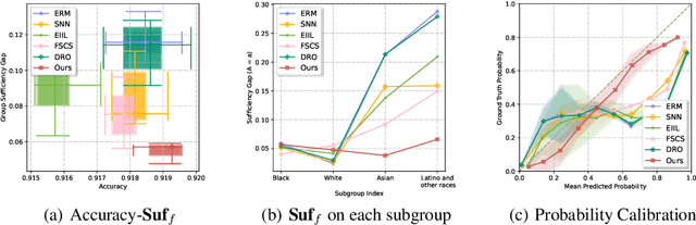 Figure 4 for On Learning Fairness and Accuracy on Multiple Subgroups