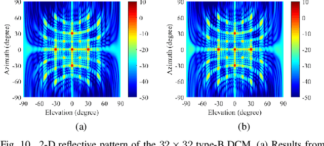 Figure 2 for Fast Electromagnetic Validations of Large-Scale Digital Coding Metasurfaces Accelerated by Recurrence Rebuild and Retrieval Method
