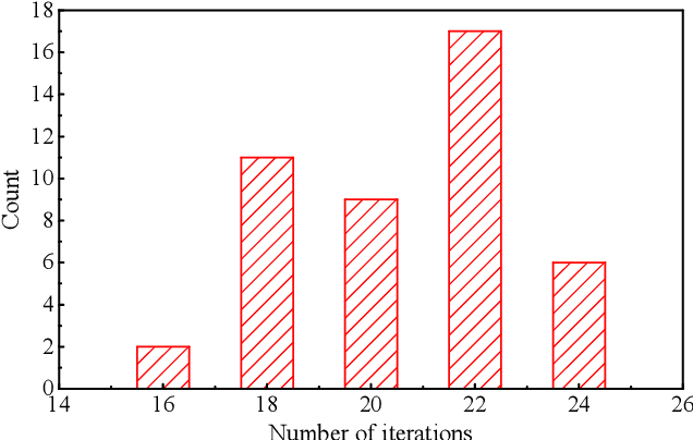 Figure 4 for Fast Electromagnetic Validations of Large-Scale Digital Coding Metasurfaces Accelerated by Recurrence Rebuild and Retrieval Method