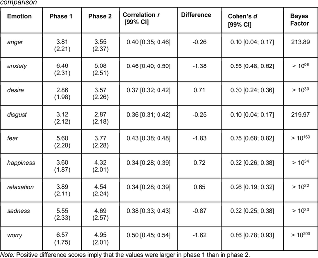 Figure 2 for Worry, coping and resignation -- A repeated-measures study on emotional responses after a year in the pandemic