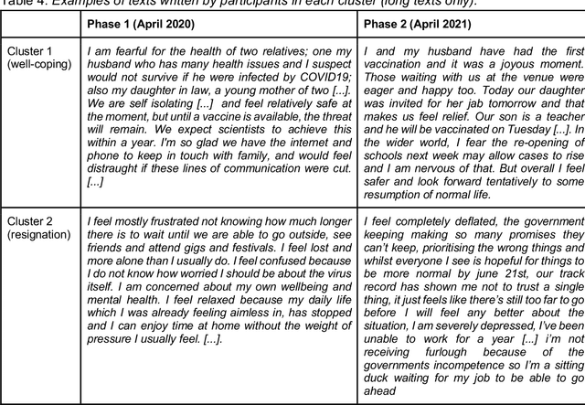 Figure 4 for Worry, coping and resignation -- A repeated-measures study on emotional responses after a year in the pandemic