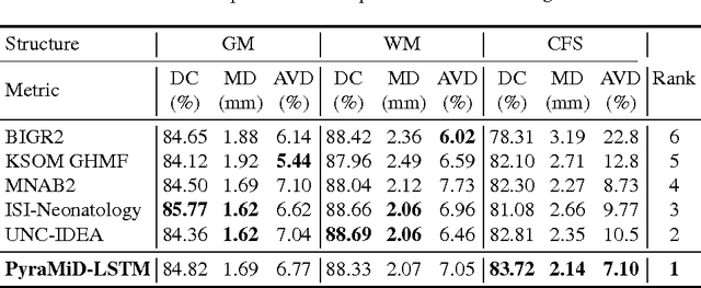 Figure 4 for Parallel Multi-Dimensional LSTM, With Application to Fast Biomedical Volumetric Image Segmentation