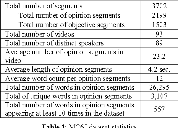 Figure 2 for MOSI: Multimodal Corpus of Sentiment Intensity and Subjectivity Analysis in Online Opinion Videos