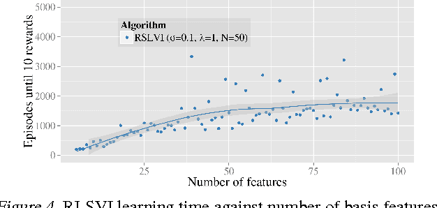 Figure 4 for Generalization and Exploration via Randomized Value Functions