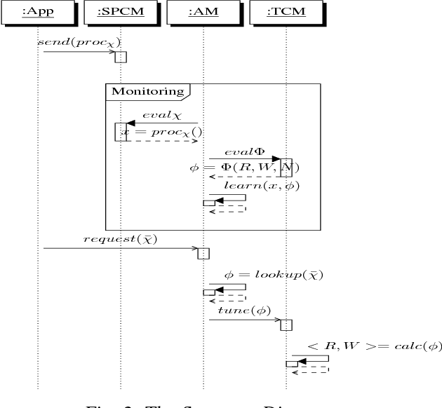 Figure 3 for A Clustering-based Consistency Adaptation Strategy for Distributed SDN Controllers