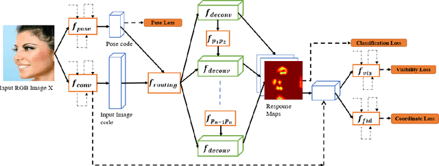 Figure 3 for A Convolution Tree with Deconvolution Branches: Exploiting Geometric Relationships for Single Shot Keypoint Detection