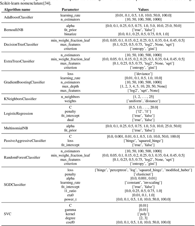 Figure 2 for Evaluating recommender systems for AI-driven data science