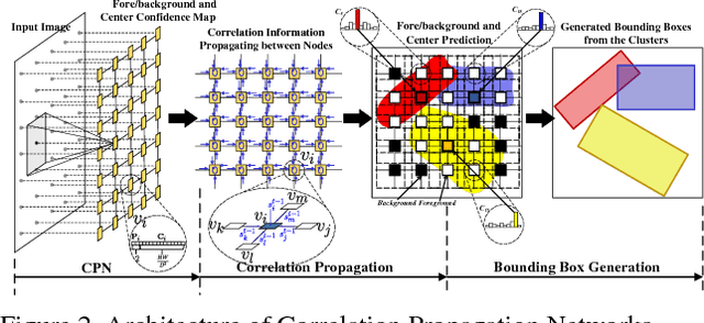 Figure 3 for Correlation Propagation Networks for Scene Text Detection