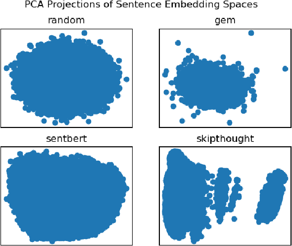 Figure 3 for A Comparative Study on Structural and Semantic Properties of Sentence Embeddings