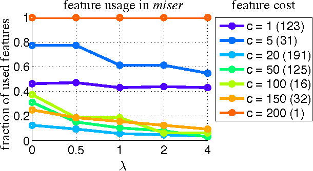 Figure 2 for The Greedy Miser: Learning under Test-time Budgets