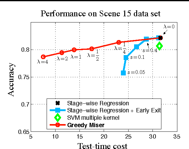 Figure 3 for The Greedy Miser: Learning under Test-time Budgets