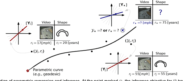 Figure 1 for Parametric Regression on the Grassmannian