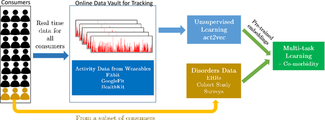 Figure 1 for Co-Morbidity Exploration on Wearables Activity Data Using Unsupervised Pre-training and Multi-Task Learning